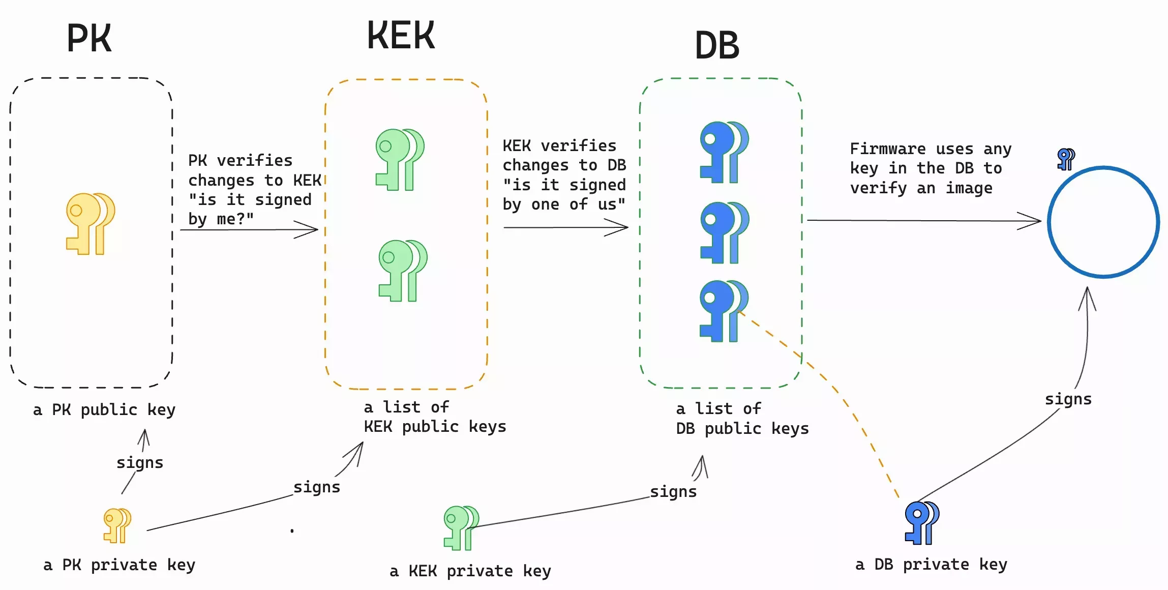 Relationship between Secure Boot Keys