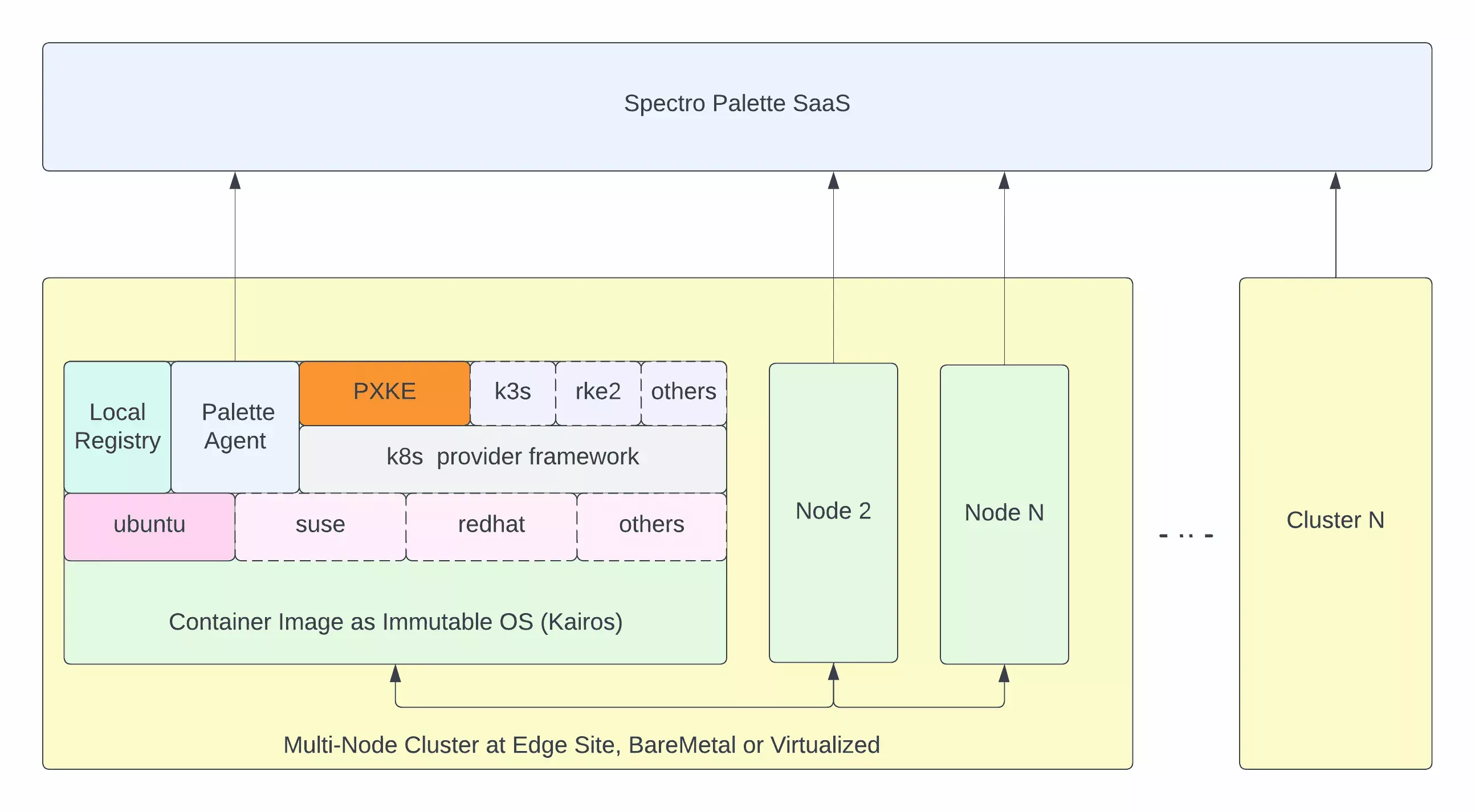 Architecture diagram of Edge